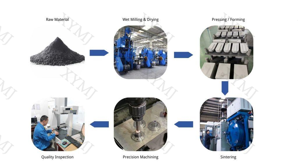Manufacturing